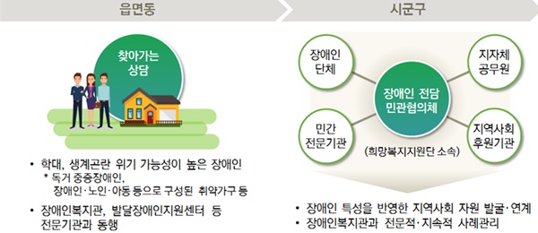 장애인이 지역사회 독립생활을 위해 필요로 하는 서비스를 빠짐없이 편리하게 이용할 수 있도록 전달체계를 강화한다.ⓒ보건복지부