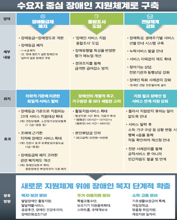 장애등급제 폐지 주요 내용.ⓒ보건복지부