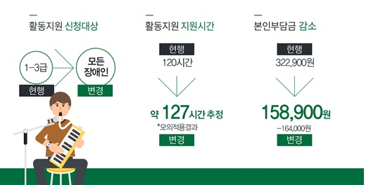 달라지는 활동지원 내용.ⓒ보건복지부